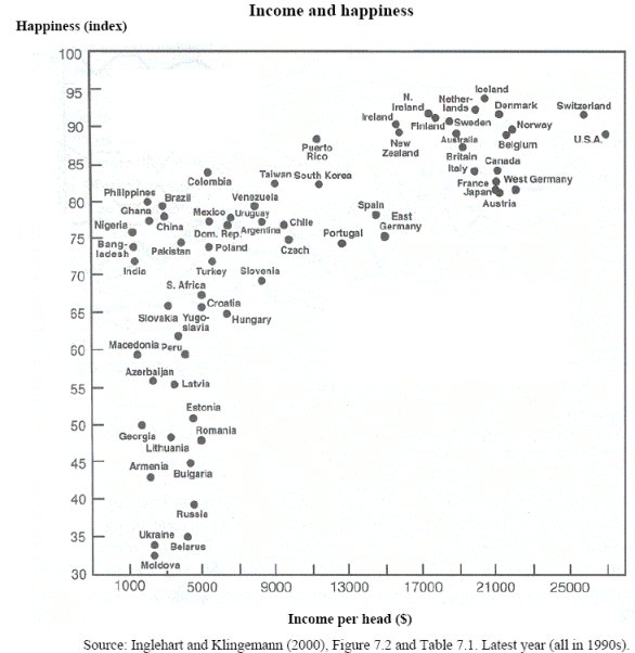 Happiness vs Income by Country