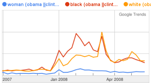 Trends: Clinton, Obama and Race / Gender