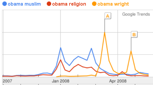 Trends: Obama and Religion