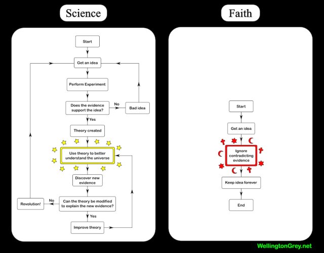 Faith and Science Flowcharts